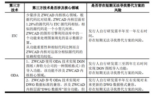毛利率堪比茅臺背后 中望軟件回復問詢，zwsim em產品技術獨立性存疑